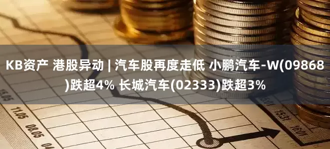 KB资产 港股异动 | 汽车股再度走低 小鹏汽车-W(09868)跌超4% 长城汽车(02333)跌超3%